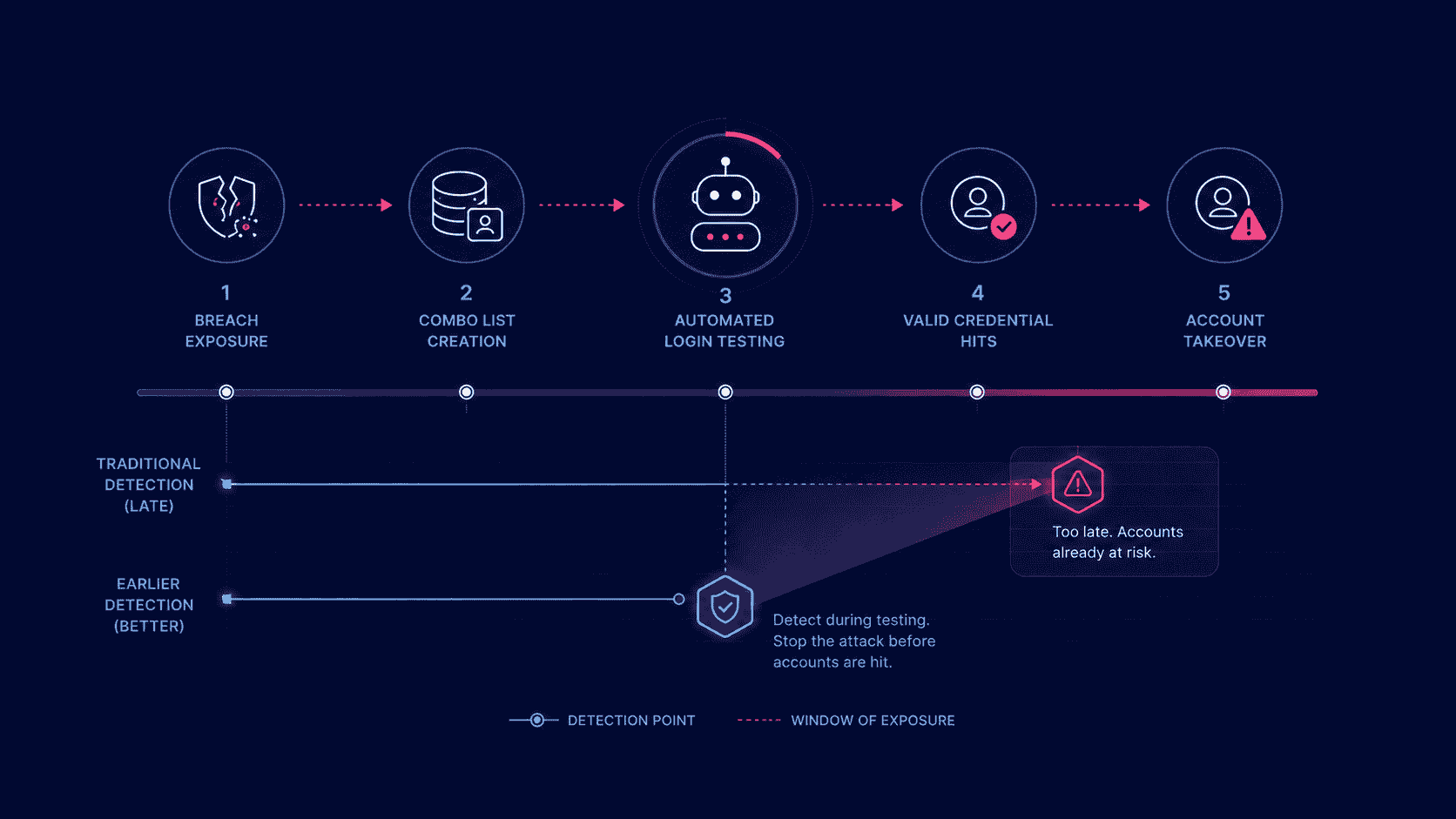 Timeline showing credential stuffing stages from breach exposure and combo list creation to automated login testing, valid credential hits, and account takeover.